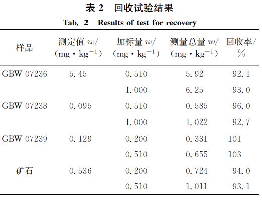 回收试验结果