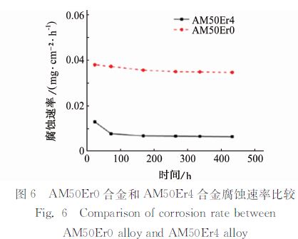 图6 AM50Er0合金和AM50Er4合金腐蚀速率比较 图6 AM50Er0合金和AM50Er4合金腐蚀速率比较