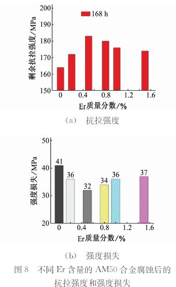 不同Er含量的AM50合金腐蚀后的 不同Er含量的AM50合金腐蚀后的