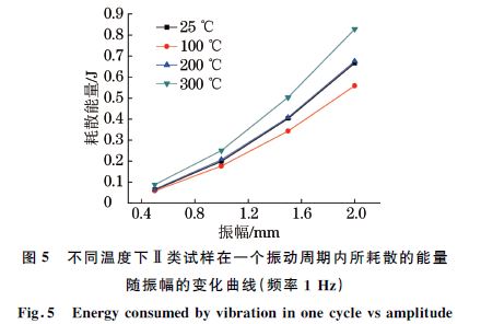 图５ 不同温度下Ⅱ类试样在一个振动