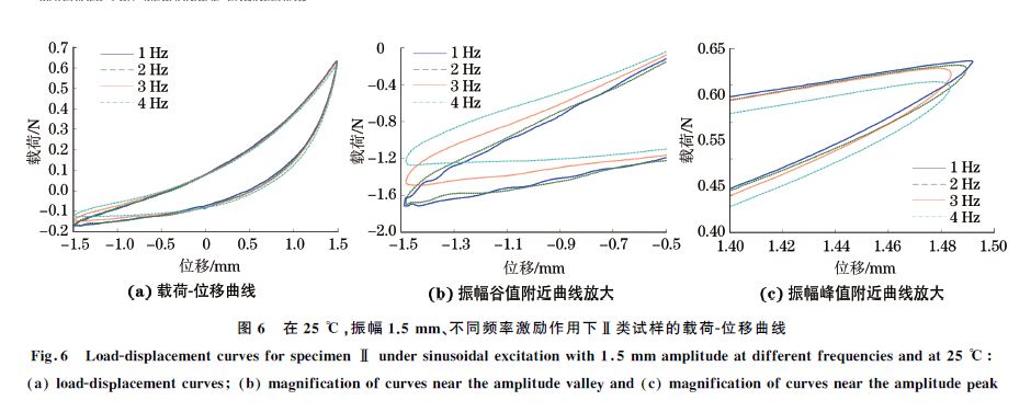 图６ 在２５ ℃，振幅１．５mm、不同频率激励作用下Ⅱ类试样的载荷Ｇ位移曲线