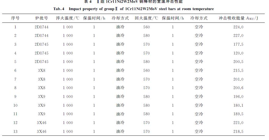 表４ Ⅱ组１Cr１１Ni２W２MoV 钢棒材的室温冲击性能