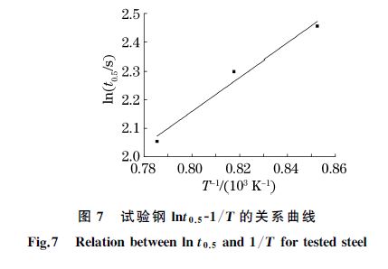 图７ 试验钢