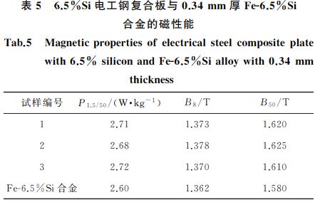 表５ ６．５％Si电工钢复合板与０．３４mm 厚FeＧ６．５％Si