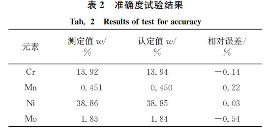 表２ 准确度试验结果