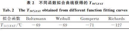 不同拟合曲线获得的拟合函数