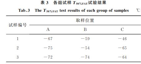 表３ 各组试样T５０％FAT试验结果