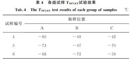 表４ 各组试样T５０％ET试验结果