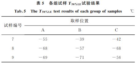 表５ 各组试样T５０％LE试验结果