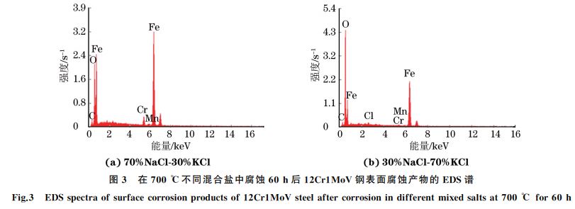 图3 在700 ℃不同混合盐中腐蚀60h后12Cr1MoV钢表面腐蚀产物的 EDS谱 图3 在700 ℃不同混合盐中腐蚀60h后12Cr1MoV钢表面腐蚀产物的 EDS谱