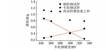 车轮钢硬度