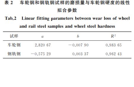 表２ 车轮钢和钢轨钢试样的磨损量与车轮钢硬度的线性