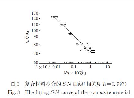 图３ 复合材料拟合的犛犖 曲线（相关度犚＝０．９９７）