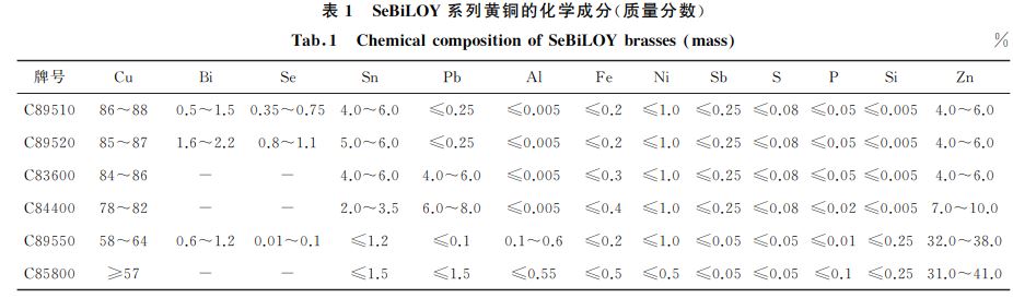 表１ SeBiLOY系列黄铜的化学成分(质量分数)