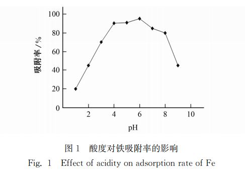 图１ 酸度对铁吸附率的影响