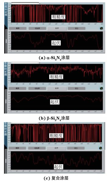 图２ 在不同涂层坩埚中铸造硅锭的表面粗糙度及起伏