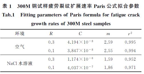 表１ ３００M 钢试样疲劳裂纹扩展速率Paris公式拟合参数