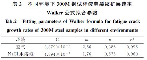 不同环境疲劳扩展速率拟合公式