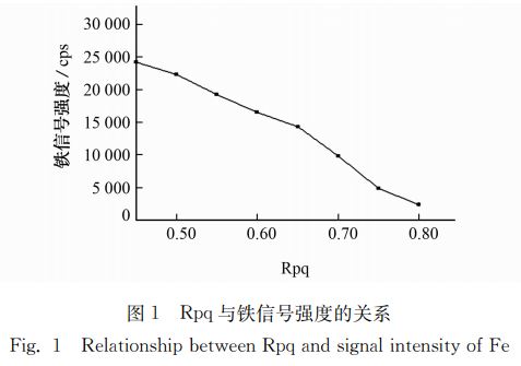 图１ Ｒｐｑ与铁信号强度的关系