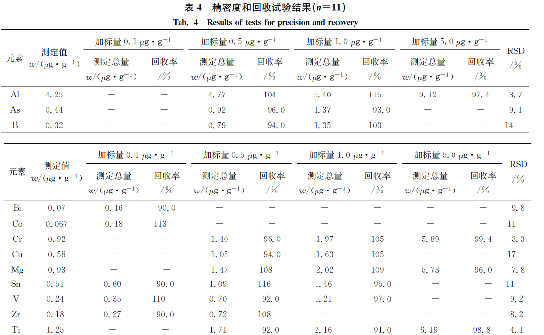 精密度和回收试验结果