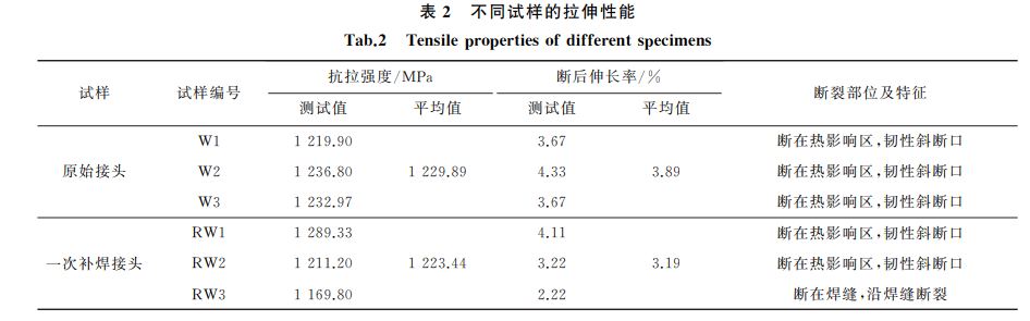 表２ 不同试样的拉伸性能