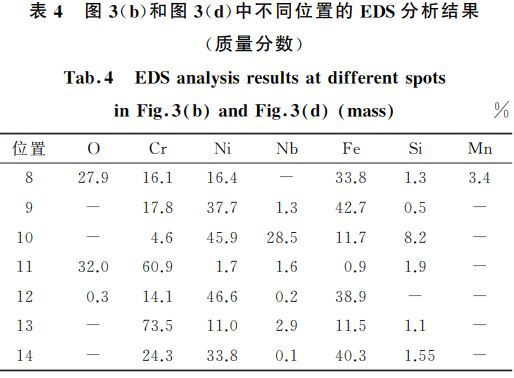表４ 图３(b)和图３(d)中不同位置的 EDS分析结果