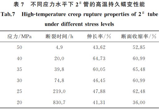 表７ 不同应力水平下２＃ 管的高温持久蠕变性能