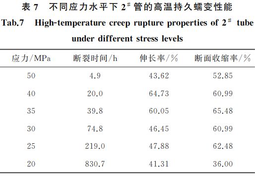 表７ 不同应力水平下２＃ 管的高温持久蠕变性能