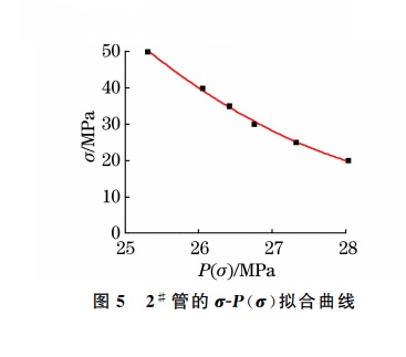 图５ ２＃ 管的σＧP(σ)拟合曲线