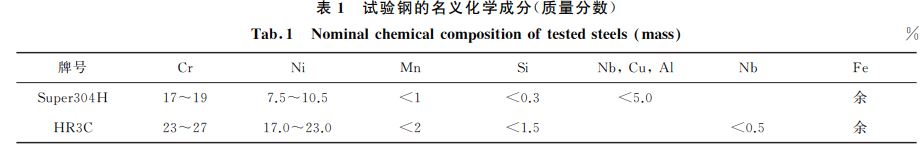表１ 试验钢的名义化学成分(质量分数)