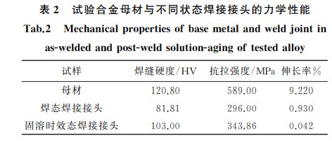 表2 试验合金母材与不同状态焊接接头的力学性能 表2 试验合金母材与不同状态焊接接头的力学性能