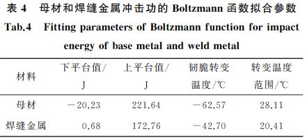 表４ 母材和焊缝金属冲击功的 Boltzmann函数拟合参数