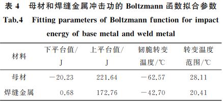 表4 母材和焊缝金属冲击功的 Boltzmann函数拟合参数 表4 母材和焊缝金属冲击功的 Boltzmann函数拟合参数