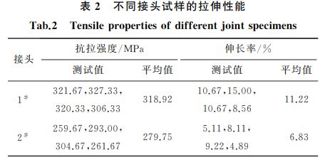 表２ 不同接头试样的拉伸性能