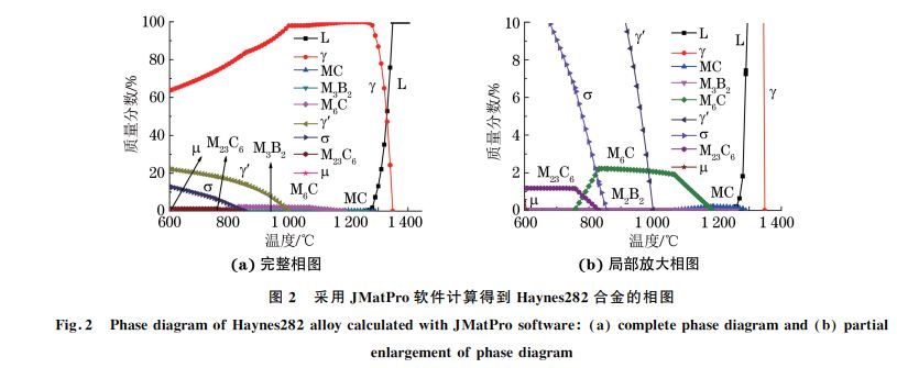 图2 采用JMatPro软件计算得到 Haynes282合金的相图 图2 采用JMatPro软件计算得到 Haynes282合金的相图