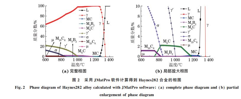 图２ 采用JMatPro软件计算得到 Haynes２８２合金的相图