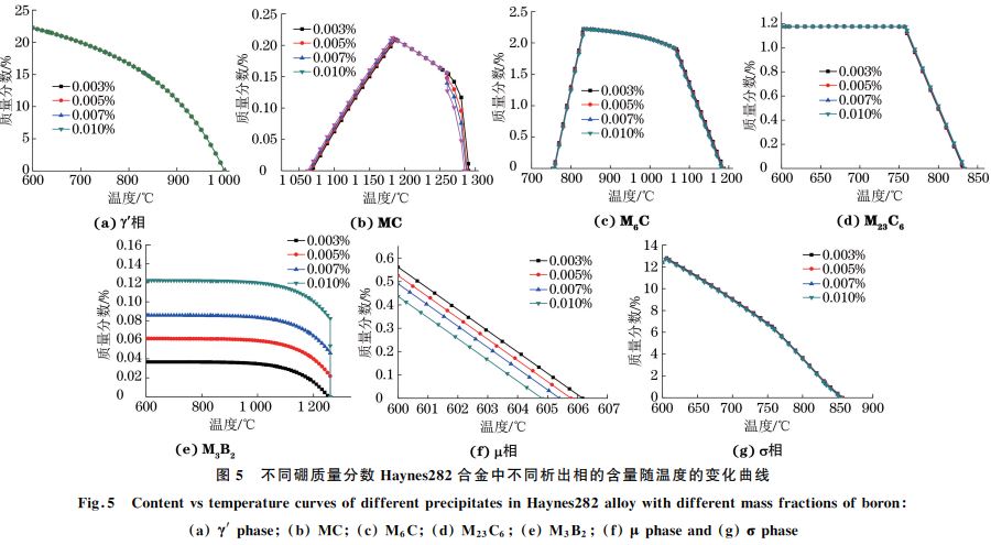 图５ 不同硼质量分数 Haynes２８２合金中不同析出相的含量随温度的变化曲线