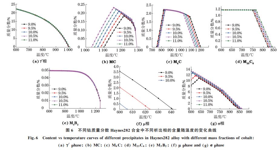 图6 不同钴质量分数 Haynes282合金中不同析出相的含量随温度的变化曲线 图6 不同钴质量分数 Haynes282合金中不同析出相的含量随温度的变化曲线