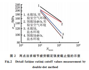 图２ 两点法求细节疲劳额定强度截止值的示意