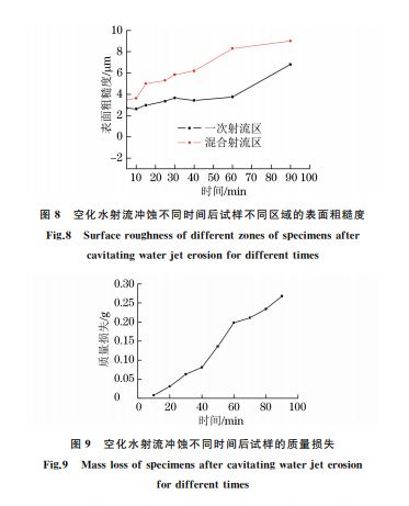 图8 空化水射流冲蚀不同时间后试样不同区域的表面粗糙度 图8 空化水射流冲蚀不同时间后试样不同区域的表面粗糙度