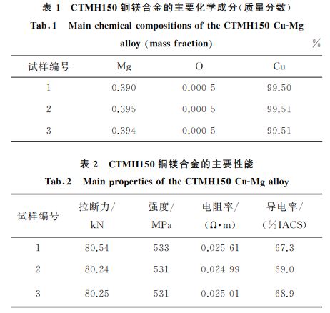 表１ CTMH１５０铜镁合金的主要化学成分(质量分数)