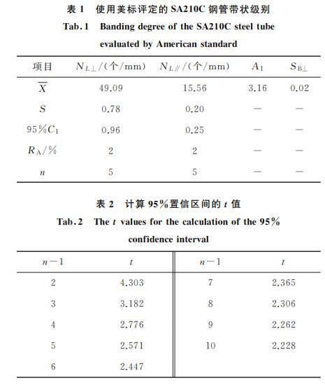 表１ 使用美标评定的SA２１０C钢管带状级别