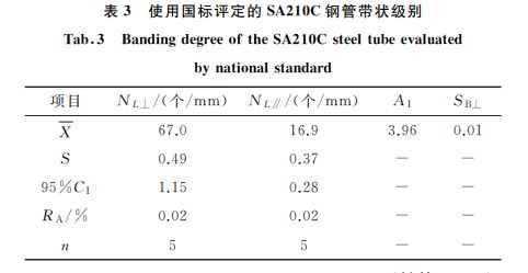 表３ 使用国标评定的SA２１０C钢管带状级别