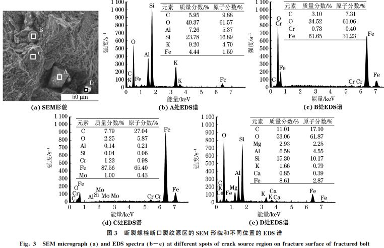 图３ 断裂螺栓断口裂纹源区的SEM 形貌和不同位置的 EDS谱