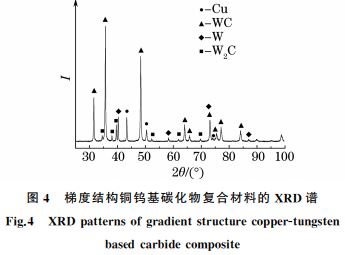 图４ 梯度结构铜钨基碳化物复合材料的 XRD谱