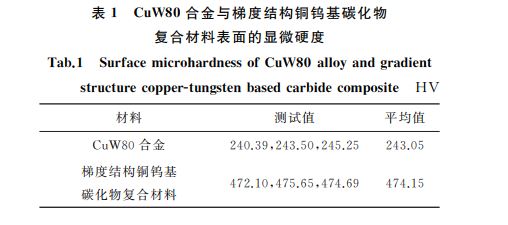 表１ CuW８０合金与梯度结构铜钨基碳化物