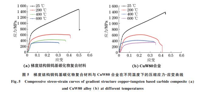 图５ 梯度结构铜钨基碳化物复合材料与 CuW８０合金在不同温度下的压缩应力Ｇ应变曲线