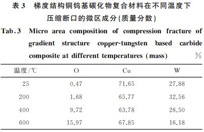 表３ 梯度结构铜钨基碳化物复合材料在不同温度下