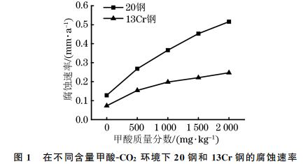 图１ 在不同含量甲酸ＧCO２ 环境下２０钢和１３Cr钢的腐蚀速率