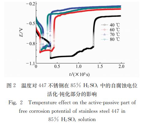 图２ 温度对４４７不锈钢在８５％ Ｈ２ＳＯ４ 中的自腐蚀电位